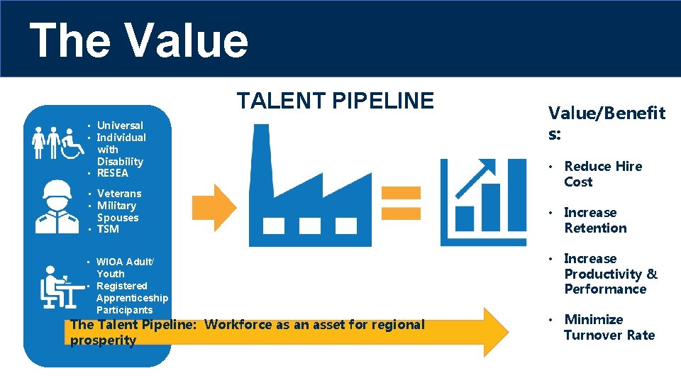 The Value TALENT PIPELINE • Universal • Individual with Disability • RESEA • Veterans