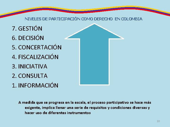 NIVELES DE PARTICIPACIÓN COMO DERECHO EN COLOMBIA 7. GESTIÓN 6. DECISIÓN 5. CONCERTACIÓN 4.