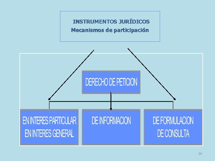 INSTRUMENTOS JURÍDICOS Mecanismos de participación 16 