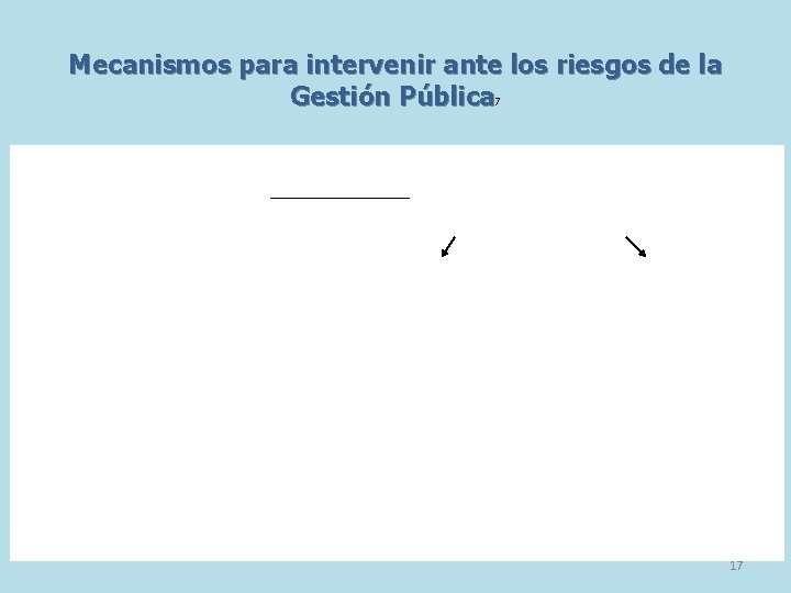 Mecanismos para intervenir ante los riesgos de la Gestión Pública 7 17 