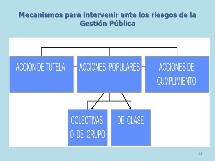 Mecanismos para intervenir ante los riesgos de la Gestión Pública 18 