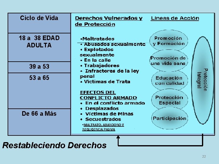 Ciclo de Vida 18 a 38 EDAD ADULTA 39 a 53 53 a 65