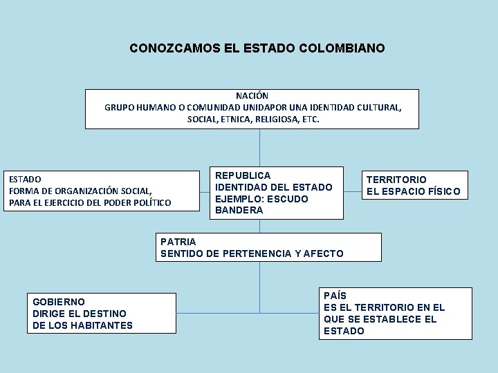 CONOZCAMOS EL ESTADO COLOMBIANO NACIÓN GRUPO HUMANO O COMUNIDAD UNIDAPOR UNA IDENTIDAD CULTURAL, SOCIAL,