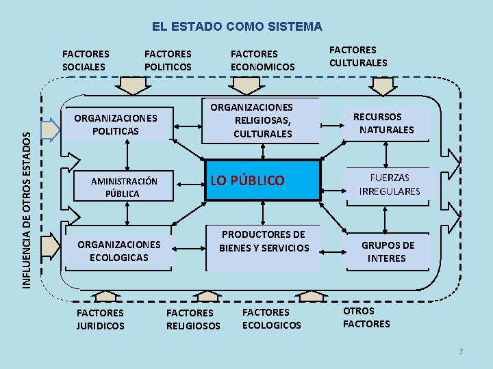 EL ESTADO COMO SISTEMA INFLUENCIA DE OTROS ESTADOS FACTORES SOCIALES FACTORES POLITICOS ORGANIZACIONES POLITICAS