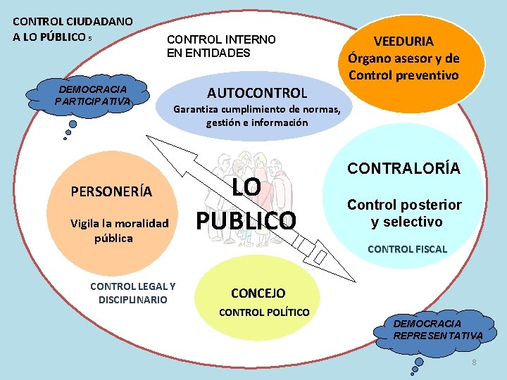 CONTROL CIUDADANO A LO PÚBLICO 5 CONTROL INTERNO EN ENTIDADES DEMOCRACIA PARTICIPATIVA AUTOCONTROL VEEDURIA