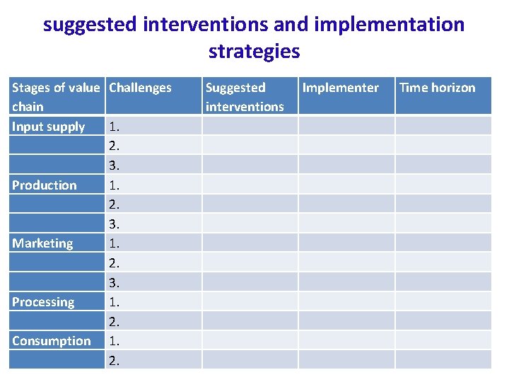suggested interventions and implementation strategies Stages of value Challenges chain Input supply 1. 2.