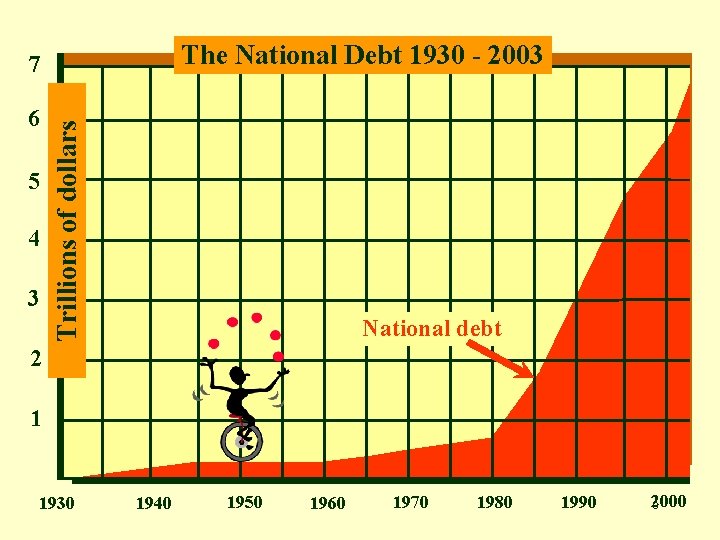 The National Debt 1930 - 2003 6 5 4 3 Trillions of dollars 7