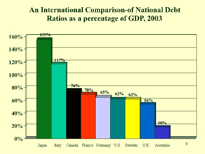 Japan Italy Canada France Germany U. S. Sweden U. K. Australia 9 