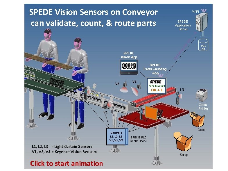 Wi. Fi SPEDE Application Server ing SQ LD B- -- SPEDE Vision Sensors on