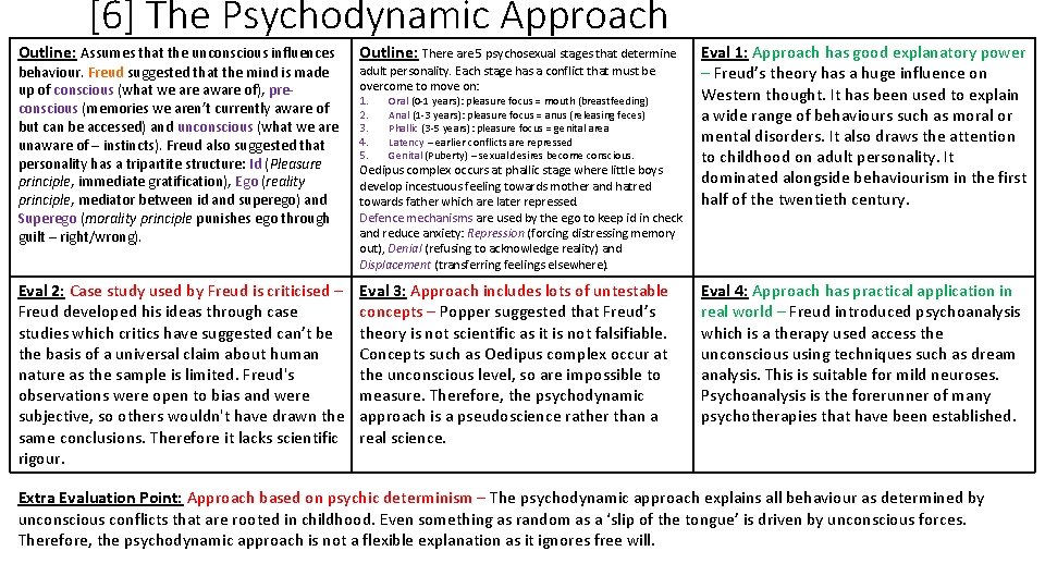 [6] The Psychodynamic Approach Outline: Assumes that the unconscious influences behaviour. Freud suggested that