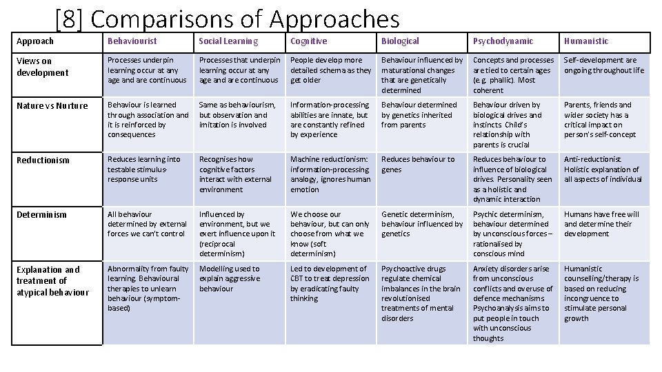 [8] Comparisons of Approaches Approach Behaviourist Social Learning Cognitive Biological Psychodynamic Humanistic Views on