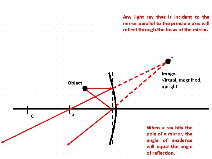 Any light ray that is incident to the mirror parallel to the principle axis