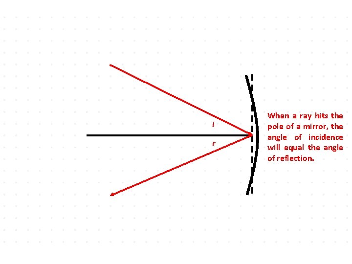i r When a ray hits the pole of a mirror, the angle of