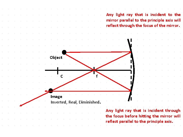 Any light ray that is incident to the mirror parallel to the principle axis