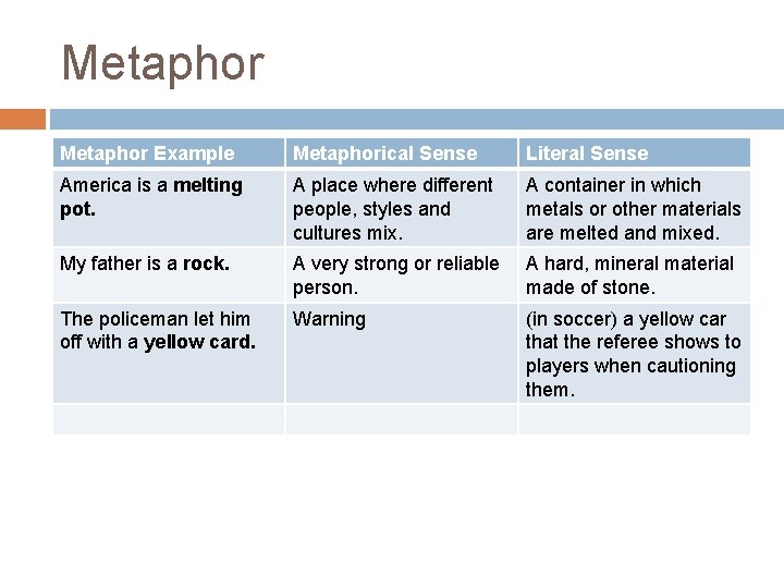 Metaphor Example Metaphorical Sense Literal Sense America is a melting pot. A place where