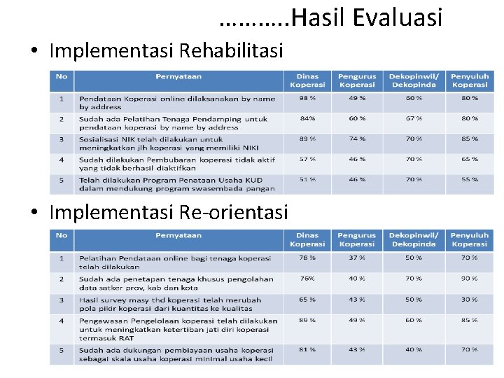 ………. . Hasil Evaluasi • Implementasi Rehabilitasi • Implementasi Re-orientasi 