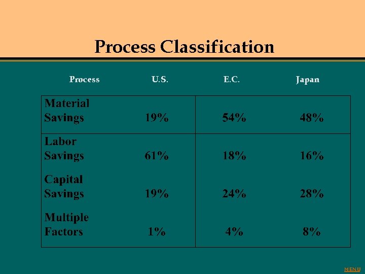 Process Classification Process U. S. E. C. Japan MENU Process Classification Process U. S. E. C. Japan MENU