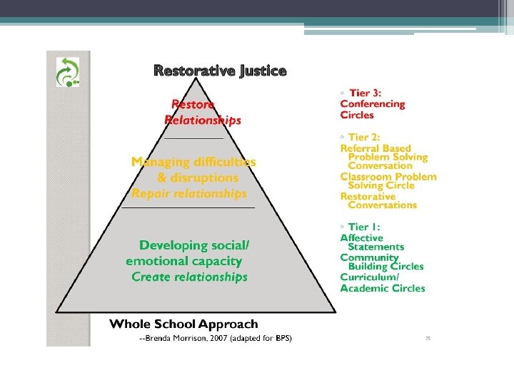 Restorative Justice Practices in Schools Presented by Haley