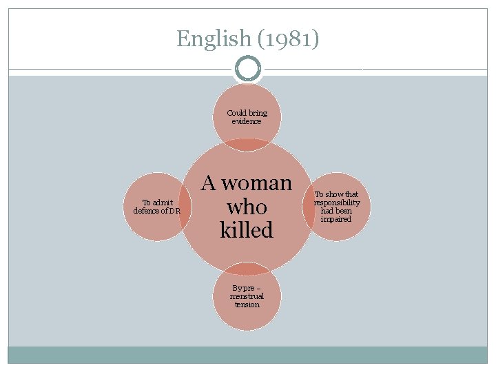 English (1981) Could bring evidence To admit defence of DR A woman who killed
