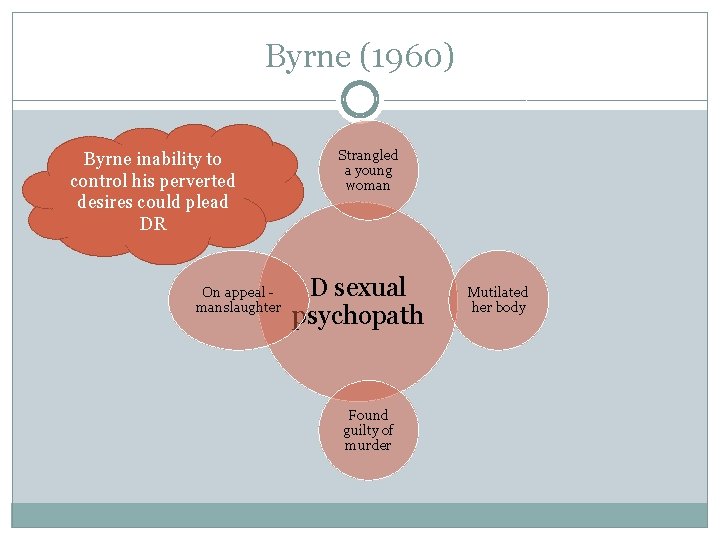 Byrne (1960) Byrne inability to control his perverted desires could plead DR On appeal