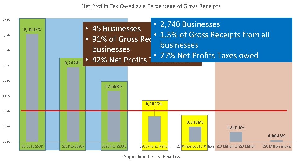 Net Profits Tax Owed as a Percentage of Gross Receipts 0, 40% 0, 3537%