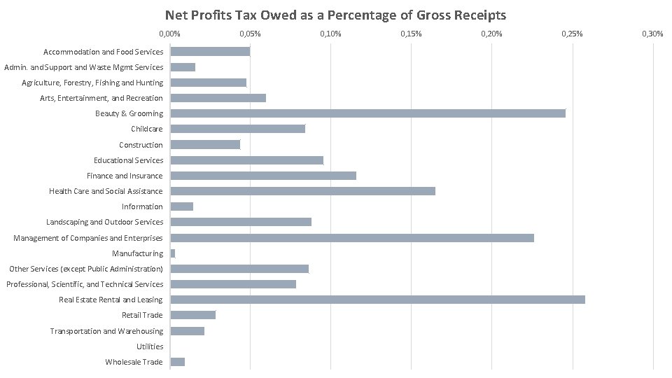 Net Profits Tax Owed as a Percentage of Gross Receipts 0, 00% Accommodation and
