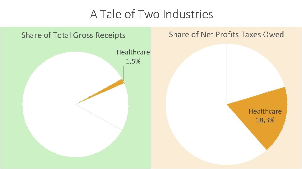 A Tale of Two Industries Share of Total Gross Receipts Share of Net Profits