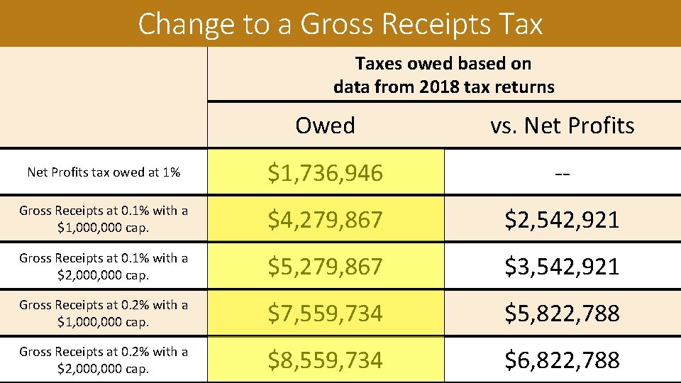 Change to a Gross Receipts Taxes owed based on data from 2018 tax returns