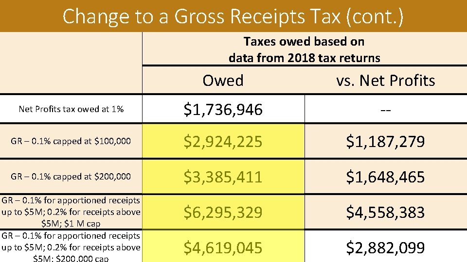 Change to a Gross Receipts Tax (cont. ) Taxes owed based on data from