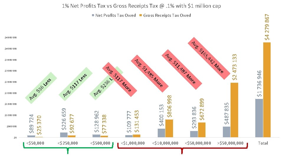 1% Net Profits Tax vs Gross Receipts Tax @. 1% with $1 million cap