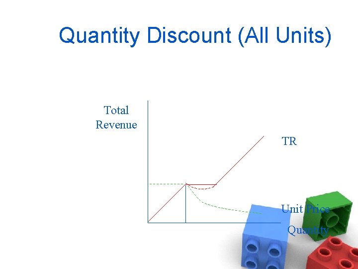 Quantity Discount (All Units) Total Revenue TR Unit Price Quantity 