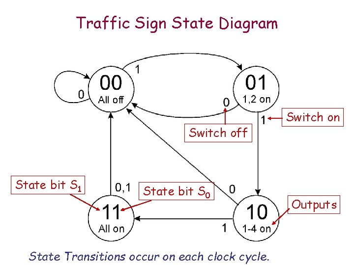 Traffic Sign State Diagram Switch off State bit S 1 State bit S 0
