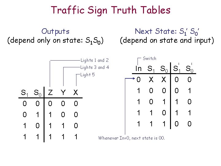 Traffic Sign Truth Tables Outputs (depend only on state: S 1 S 0) Next