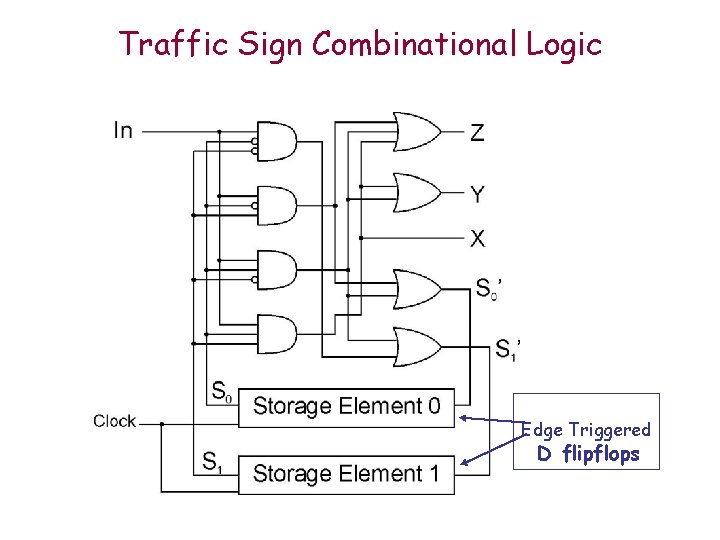 Traffic Sign Combinational Logic Edge Triggered D flipflops 