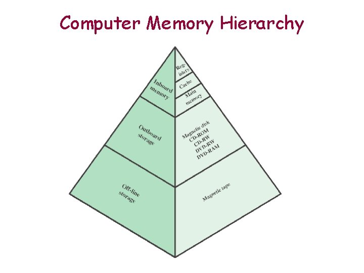 Computer Memory Hierarchy 