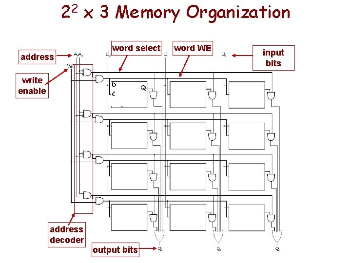 22 x 3 Memory Organization address word select write enable address decoder output bits