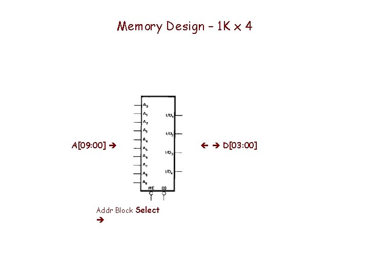 Memory Design – 1 K x 4 A[09: 00] Addr Block Select D[03: 00]