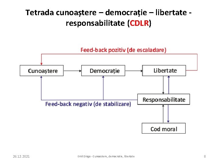 Tetrada cunoaștere – democrație – libertate responsabilitate (CDLR) 26. 12. 2021 Emil Dinga -