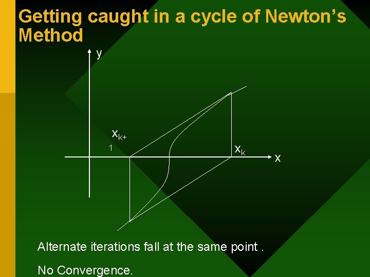 Getting caught in a cycle of Newton’s Method y xk+ 1 xk Alternate iterations