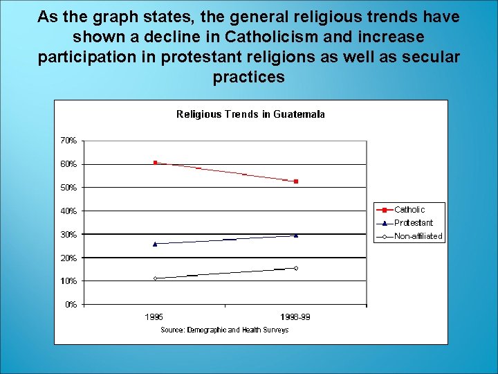 As the graph states, the general religious trends have shown a decline in Catholicism