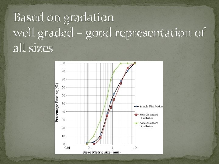 Based on gradation well graded – good representation of all sizes 