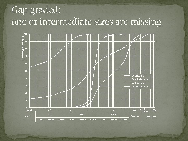 Gap graded: one or intermediate sizes are missing 