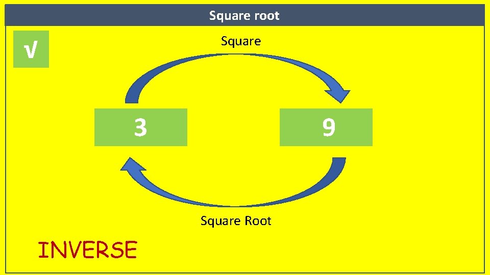 Square root Keywords Square √ 3 9 Square Root INVERSE 