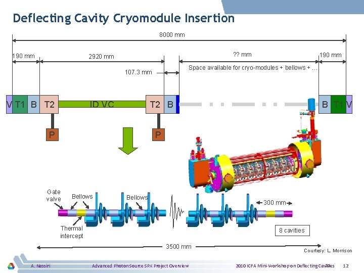 Deflecting Cavity Cryomodule Insertion 8000 mm 190 mm ? ? mm 2920 mm Space
