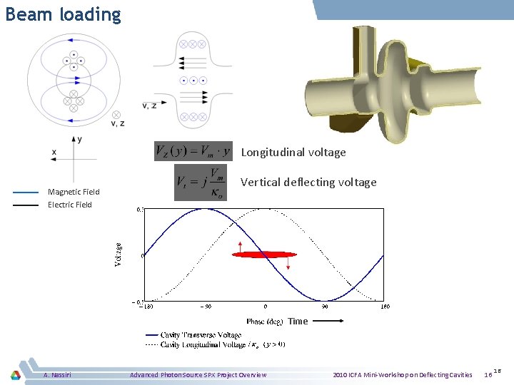 Beam loading Longitudinal voltage Magnetic Field Electric Field Vertical deflecting voltage Time A. Nassiri