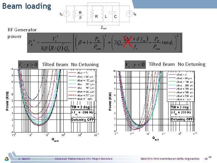 Beam loading RF Generator power Tilted Beam No Detuning A. Nassiri Advanced Photon Source