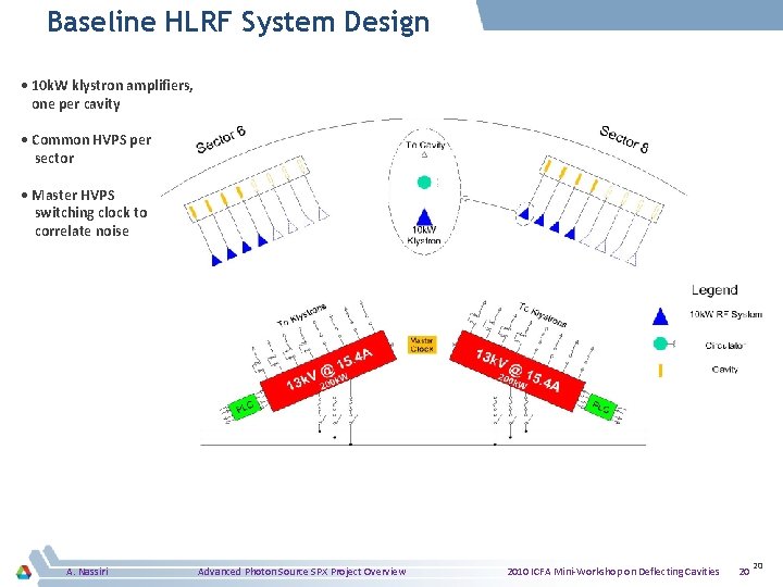 Baseline HLRF System Design • 10 k. W klystron amplifiers, one per cavity •