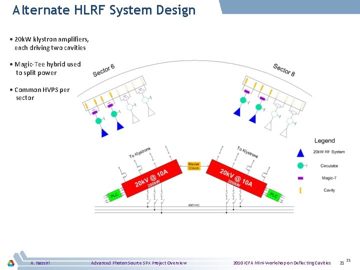 Alternate HLRF System Design • 20 k. W klystron amplifiers, each driving two cavities