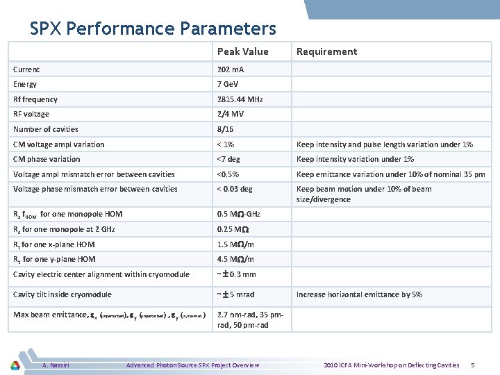 SPX Performance Parameters Peak Value Requirement Current 202 m. A Energy 7 Ge. V