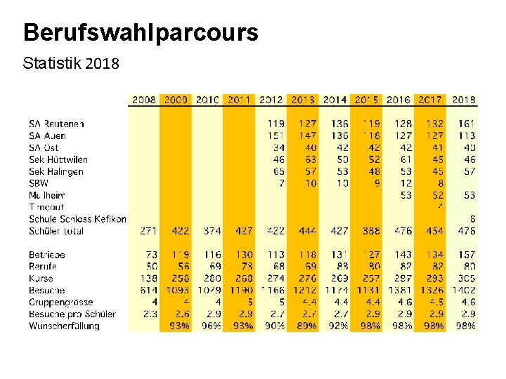 Berufswahlparcours Statistik 2018 